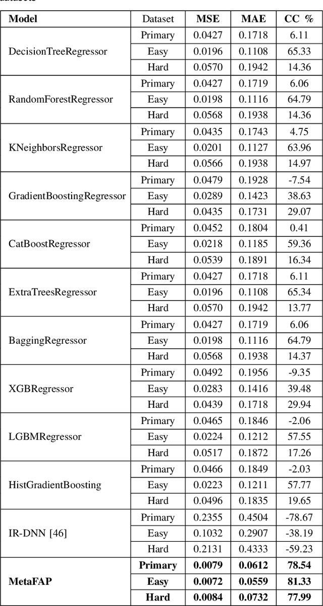 Figure 2 for MetaFAP: Meta-Learning for Frequency Agnostic Prediction of Metasurface Properties