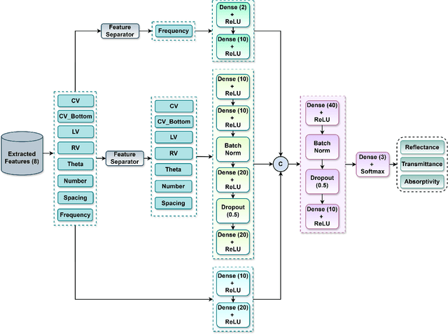 Figure 3 for MetaFAP: Meta-Learning for Frequency Agnostic Prediction of Metasurface Properties