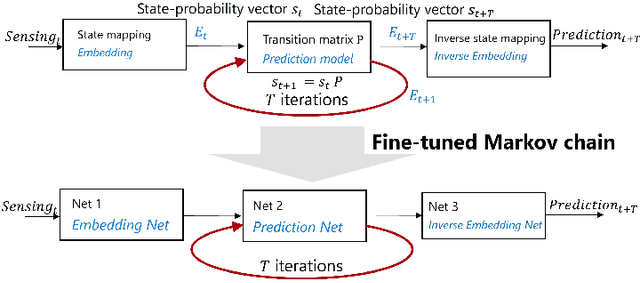 Figure 3 for Differentiable High-Order Markov Models for Spectrum Prediction
