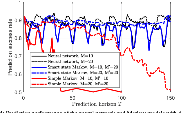 Figure 4 for Differentiable High-Order Markov Models for Spectrum Prediction
