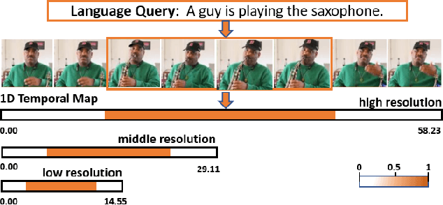 Figure 1 for MRTNet: Multi-Resolution Temporal Network for Video Sentence Grounding