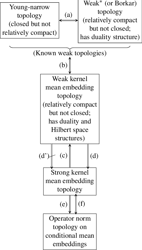 Figure 1 for Kernel Mean Embedding Topology: Weak and Strong Forms for Stochastic Kernels and Implications for Model Learning