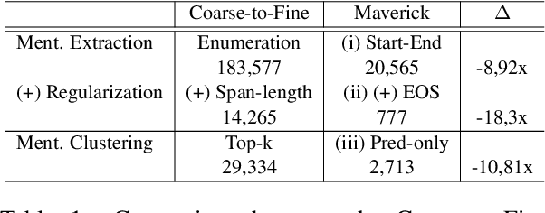 Figure 1 for Maverick: Efficient and Accurate Coreference Resolution Defying Recent Trends