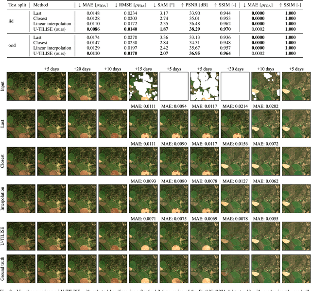 Figure 3 for U-TILISE: A Sequence-to-sequence Model for Cloud Removal in Optical Satellite Time Series