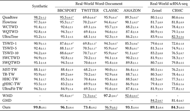 Figure 2 for Tree-Wasserstein Distance for High Dimensional Data with a Latent Feature Hierarchy