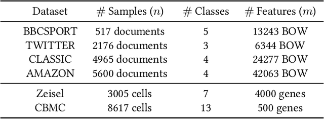 Figure 4 for Tree-Wasserstein Distance for High Dimensional Data with a Latent Feature Hierarchy