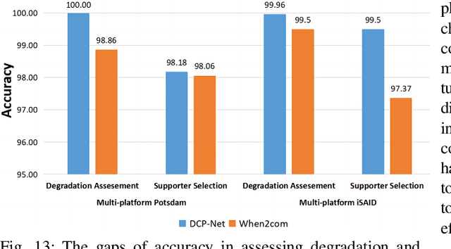 Figure 3 for DCP-Net: A Distributed Collaborative Perception Network for Remote Sensing Semantic Segmentation