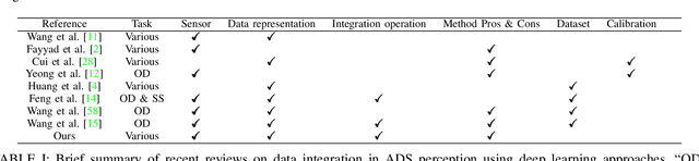 Figure 2 for A survey on deep learning approaches for data integration in autonomous driving system