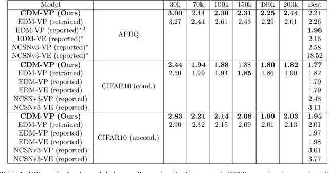 Figure 2 for Consistent Diffusion Models: Mitigating Sampling Drift by Learning to be Consistent