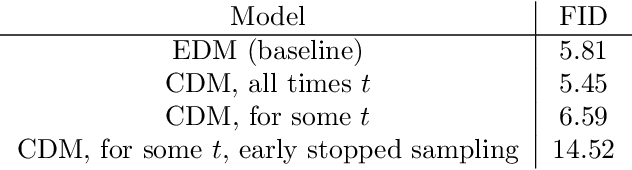 Figure 4 for Consistent Diffusion Models: Mitigating Sampling Drift by Learning to be Consistent