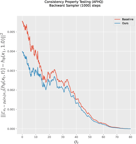 Figure 1 for Consistent Diffusion Models: Mitigating Sampling Drift by Learning to be Consistent