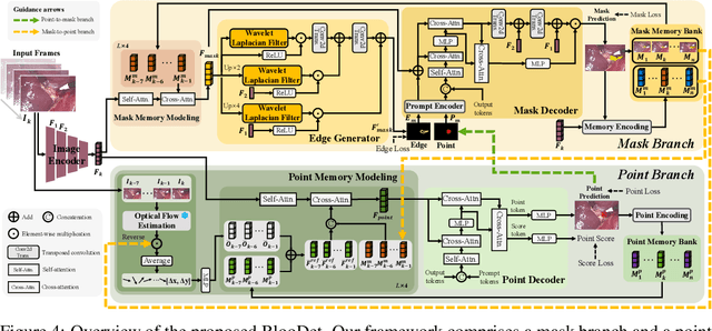 Figure 4 for Synergistic Bleeding Region and Point Detection in Surgical Videos