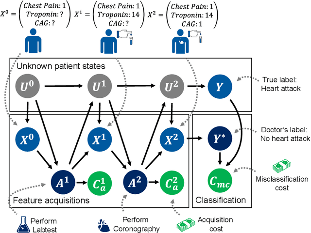Figure 1 for Evaluation of Active Feature Acquisition Methods for Time-varying Feature Settings