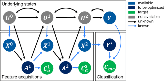 Figure 2 for Evaluation of Active Feature Acquisition Methods for Time-varying Feature Settings