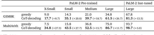 Figure 3 for Chain-of-Thought Reasoning Without Prompting
