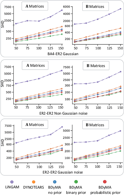 Figure 4 for Bayesian Dynamic DAG Learning: Application in Discovering Dynamic Effective Connectome of Brain