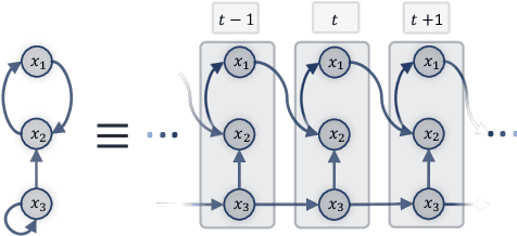 Figure 1 for Bayesian Dynamic DAG Learning: Application in Discovering Dynamic Effective Connectome of Brain