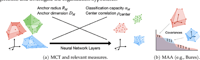 Figure 3 for Probing Biological and Artificial Neural Networks with Task-dependent Neural Manifolds
