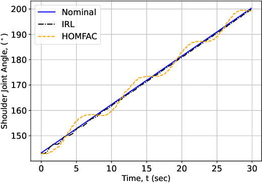 Figure 3 for Real-Time Measurement-Driven Reinforcement Learning Control Approach for Uncertain Nonlinear Systems