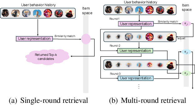 Figure 1 for Ada-Retrieval: An Adaptive Multi-Round Retrieval Paradigm for Sequential Recommendations