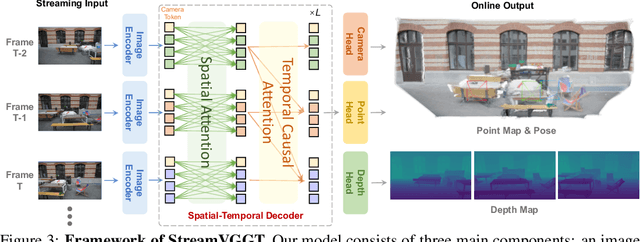Figure 3 for Streaming 4D Visual Geometry Transformer