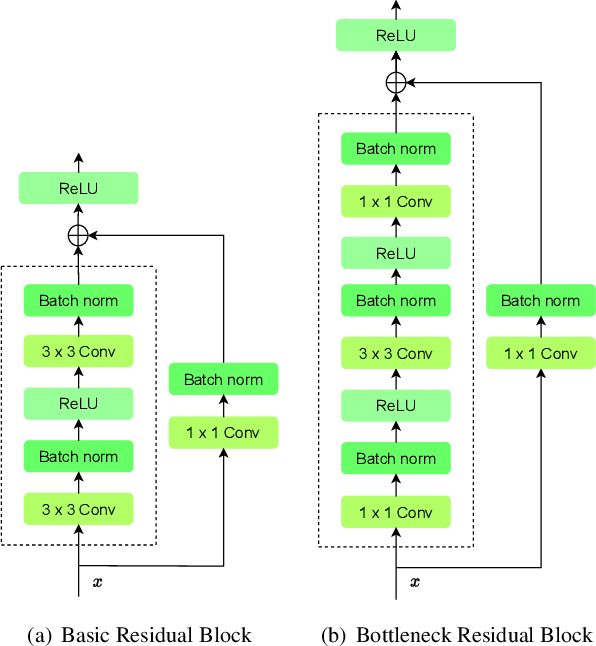 Figure 1 for Interpretable Computer Vision Models through Adversarial Training: Unveiling the Robustness-Interpretability Connection