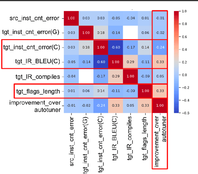 Figure 3 for Compiler generated feedback for Large Language Models
