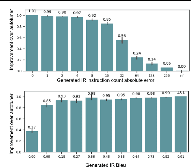 Figure 4 for Compiler generated feedback for Large Language Models