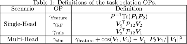 Figure 2 for Order parameters and phase transitions of continual learning in deep neural networks