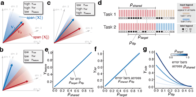 Figure 3 for Order parameters and phase transitions of continual learning in deep neural networks