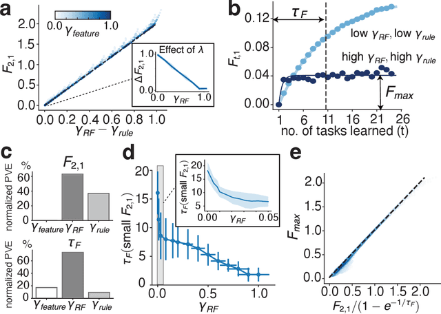 Figure 4 for Order parameters and phase transitions of continual learning in deep neural networks