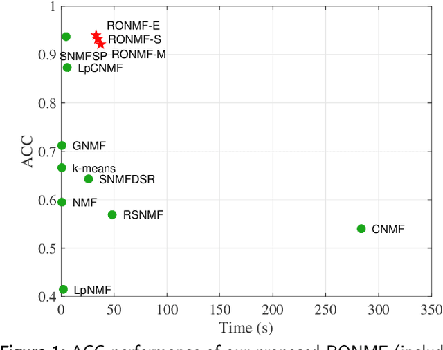 Figure 1 for Robust Orthogonal NMF with Label Propagation for Image Clustering