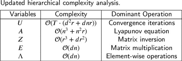 Figure 3 for Robust Orthogonal NMF with Label Propagation for Image Clustering