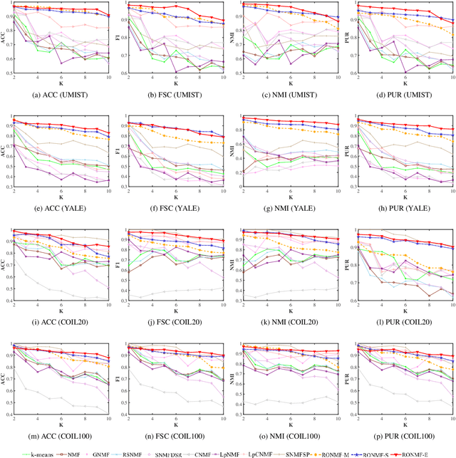 Figure 4 for Robust Orthogonal NMF with Label Propagation for Image Clustering
