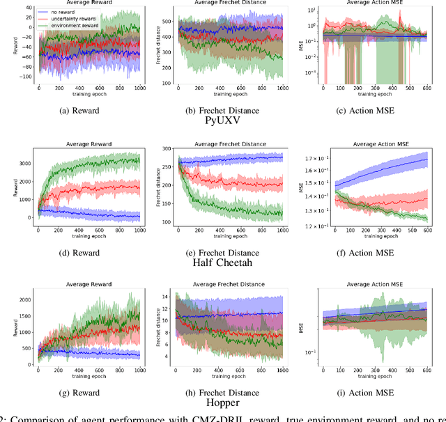 Figure 2 for Continuous Mean-Zero Disagreement-Regularized Imitation Learning (CMZ-DRIL)
