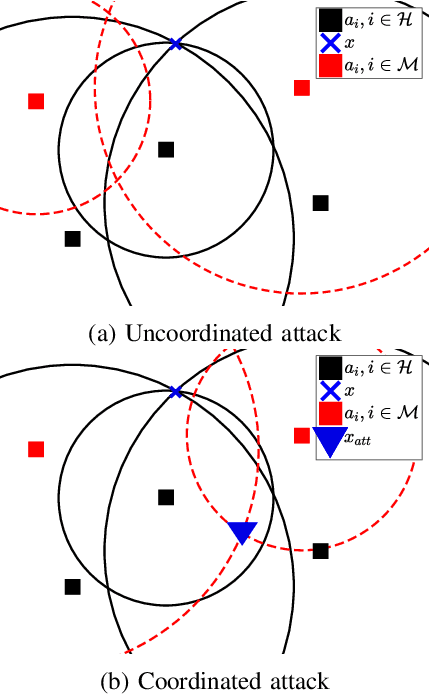 Figure 1 for Voting Scheme to Strengthen Localization Security in Randomly Deployed Wireless Sensor Networks
