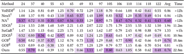 Figure 2 for SOF: Sorted Opacity Fields for Fast Unbounded Surface Reconstruction