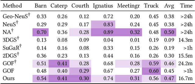 Figure 4 for SOF: Sorted Opacity Fields for Fast Unbounded Surface Reconstruction