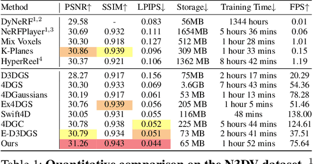 Figure 2 for MAPo : Motion-Aware Partitioning of Deformable 3D Gaussian Splatting for High-Fidelity Dynamic Scene Reconstruction