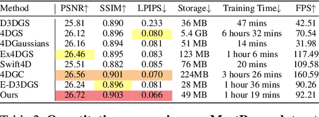 Figure 4 for MAPo : Motion-Aware Partitioning of Deformable 3D Gaussian Splatting for High-Fidelity Dynamic Scene Reconstruction