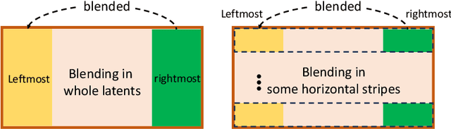 Figure 1 for Diffusion360: Seamless 360 Degree Panoramic Image Generation based on Diffusion Models