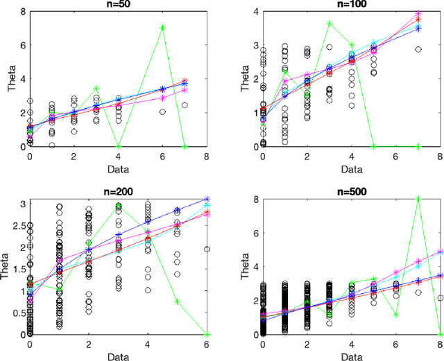 Figure 4 for Quasi-Bayes empirical Bayes: a sequential approach to the Poisson compound decision problem