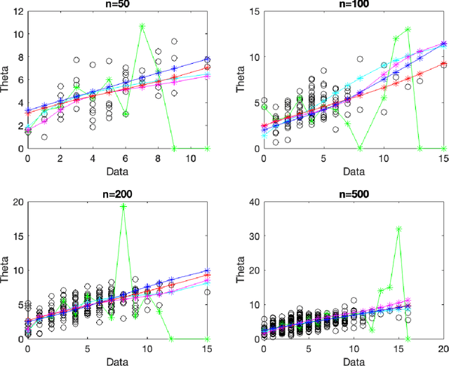 Figure 1 for Quasi-Bayes empirical Bayes: a sequential approach to the Poisson compound decision problem