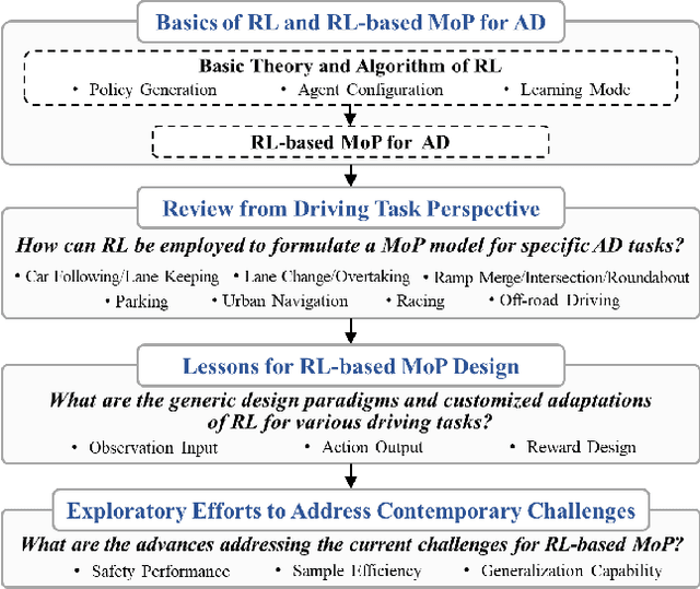Figure 2 for A Survey of Reinforcement Learning-Based Motion Planning for Autonomous Driving: Lessons Learned from a Driving Task Perspective