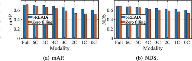 Figure 4 for t-READi: Transformer-Powered Robust and Efficient Multimodal Inference for Autonomous Driving