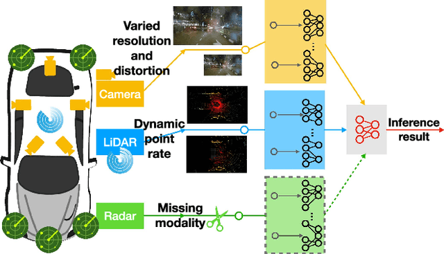 Figure 1 for t-READi: Transformer-Powered Robust and Efficient Multimodal Inference for Autonomous Driving
