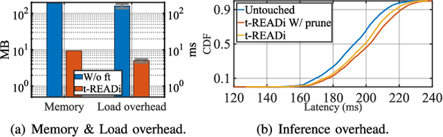 Figure 3 for t-READi: Transformer-Powered Robust and Efficient Multimodal Inference for Autonomous Driving