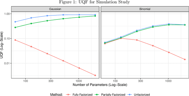 Figure 1 for Partially factorized variational inference for high-dimensional mixed models