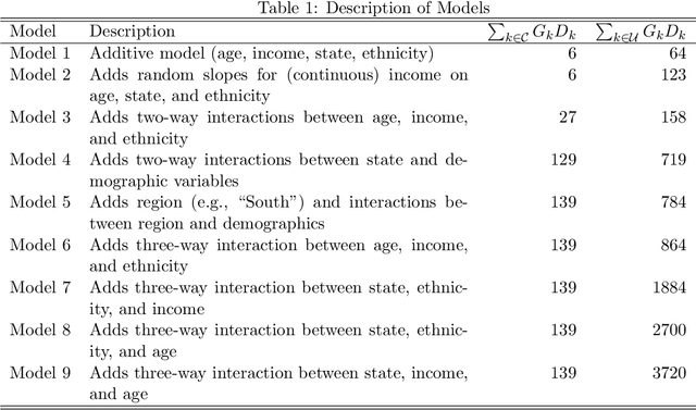 Figure 2 for Partially factorized variational inference for high-dimensional mixed models