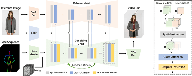 Figure 2 for Animate Anyone: Consistent and Controllable Image-to-Video Synthesis for Character Animation